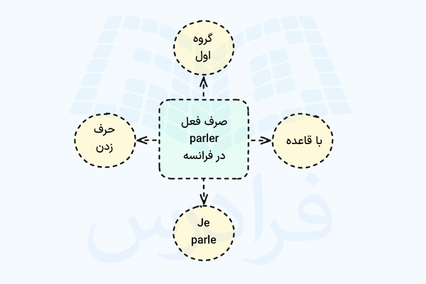 نموداری از صرف فعل parler در فرانسه