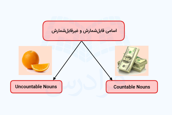 نمودار اسامی قابل شمارش و غیر قابل شمارش