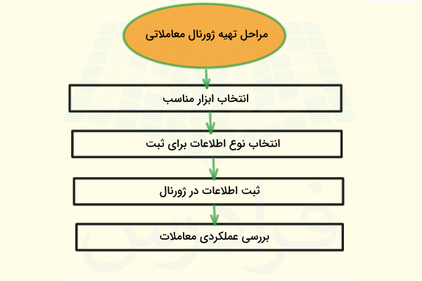 نحوه ساخت ژورنال معاملاتی