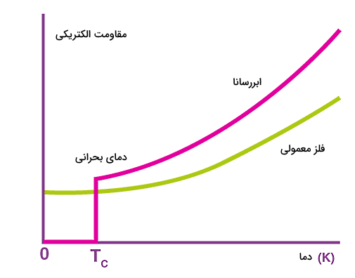 تصویری از یک نمودار