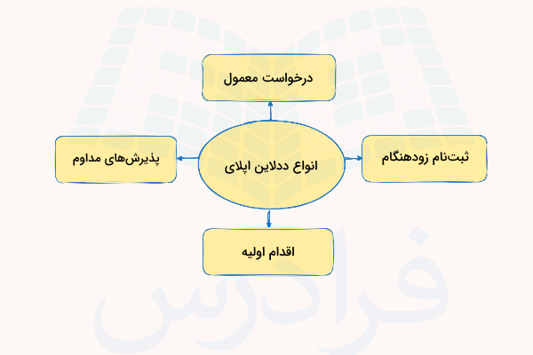 انواع ددلاین اپلای