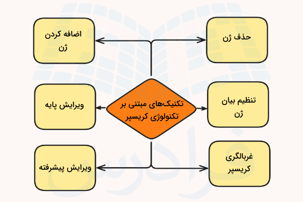 نمودار معرفی شش تکنیک مبتنی بر تکنولوژی کریسپر