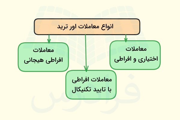 انواع معاملات اور ترید چیست