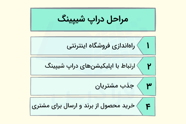 مراحل دراپ شیپینگ