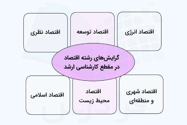 گرایش های رشته اقتصاد در کارشناسی ارشد