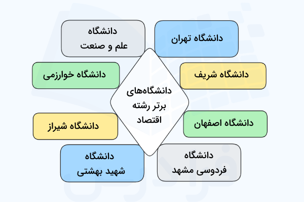 دانشگاه های برتر رشته اقتصاد در ایران