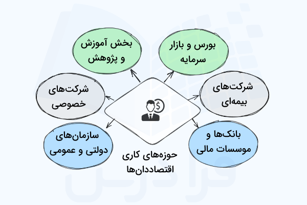 حوزه های کاری پیش روی فارغ التحصیلان رشته اقتصاد