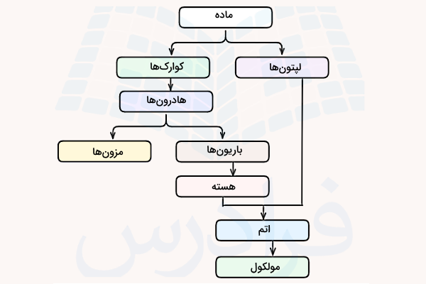 نمودار ذرات بنیادی و تشکیل ماده - فیزیک چیست