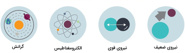 تصویری از چهار دایره شامل ذرات و اتم‌ها