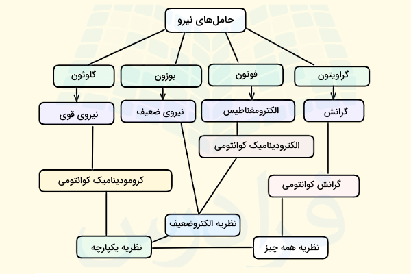 نموداری از نیروها و ذرات بنیادی در فیزیک