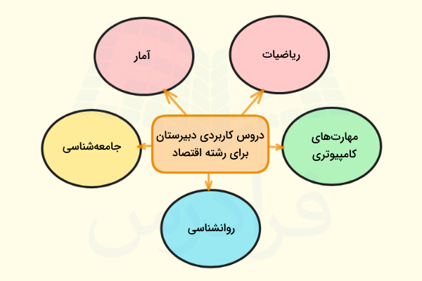 دروس کاربردی دبیرستان برای رشته اقتصاد