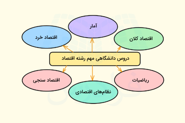 مهم‌ترین دروس دانشگاهی رشته اقتصاد