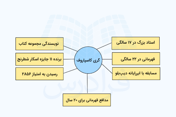 دستاورد‌های گری کاسپاروف