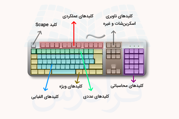 اجزای کیبورد کامپیوتر