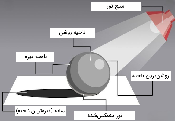 نورپردازی در طراحی با مداد