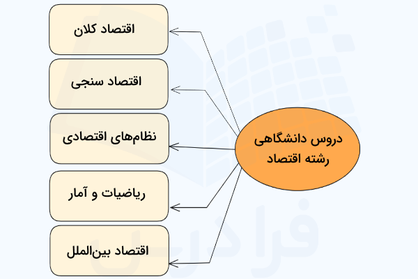 مهم‌ترین دروس دانشگاهی رشته اقتصاد