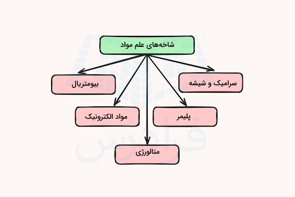 نمودار شاخه های علم مواد