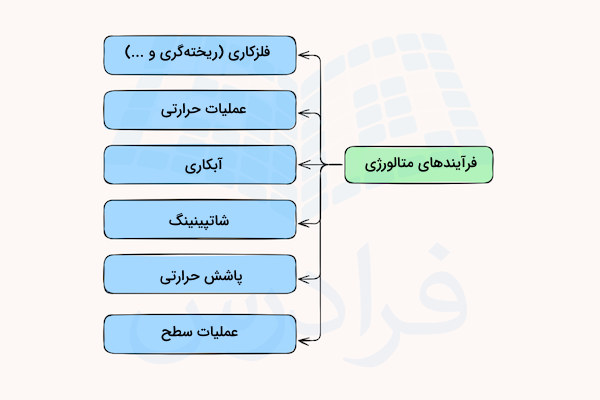 فرآیندهای متالورژی