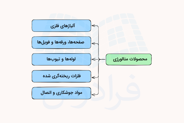 نمودار محصولات متالورژی