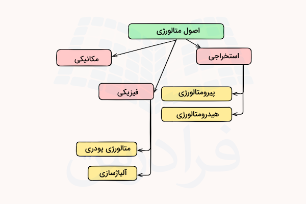 نمودار اصول کلیدی متالورژی