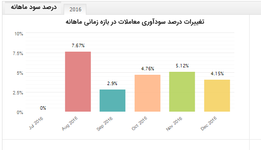 بررسی درصد سودآوری معاملات با استفاده از ژورنال نویسی در ترید