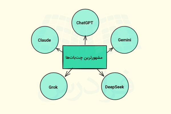 مستطیل سبز در وسط که به پنج دایره کوچک‌ سبز متصل شده است.