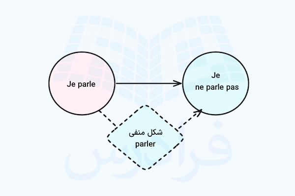 شکل منفی فعل parler در زبان فرانسه