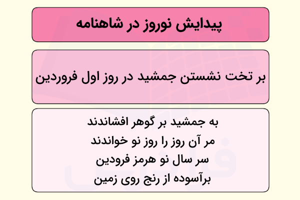 پیدایش نوروز در شاهنامه
