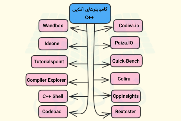 کامپایلرهای آنلاین ++C