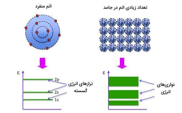 تصویری از تعداد زیادی اتم و نمودار