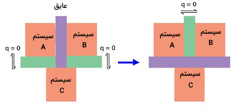 بخش‌هایی از سیستم ترمودینامیکی