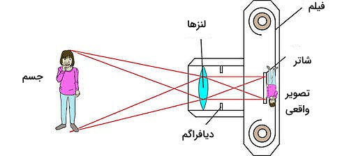 تشکیل تصویر و خطوط نوری