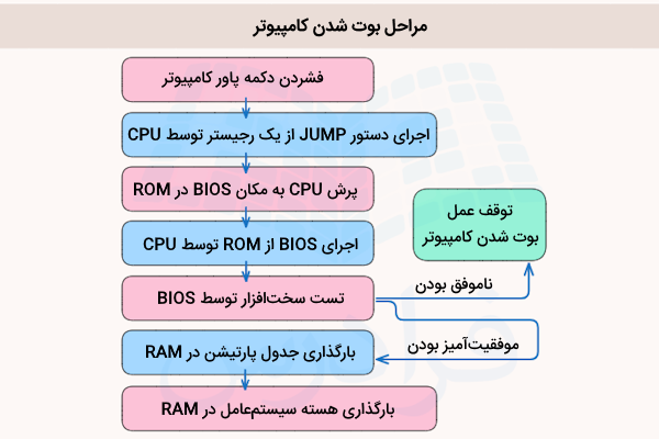 مراحل بوت شدن کامپیوتر