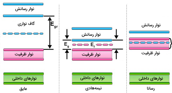 نمودارهایی از سطوحی با رنگ‌های آبی، سبز و صورتی