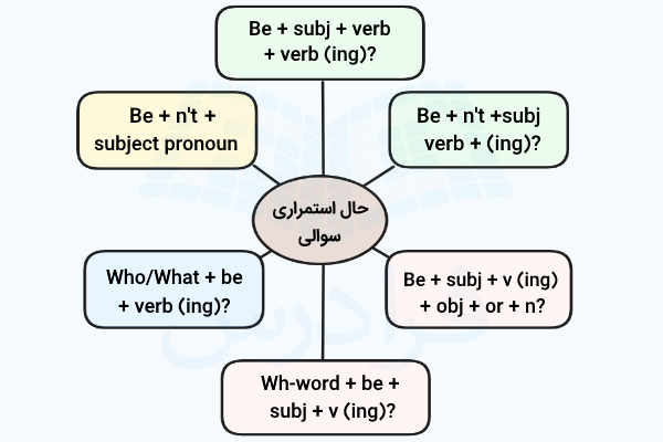 سوالی کردن حال استمراری به شکل نمودار