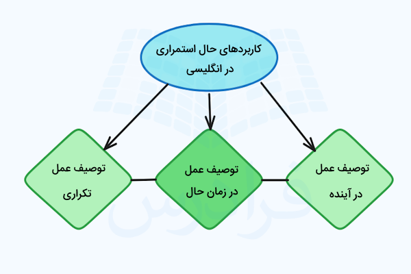 کاربرد حال استمراری در نمودار