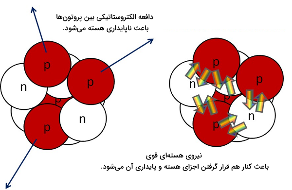 مجموعه‌ای از ذرات قرمز و سفید در کنار هم