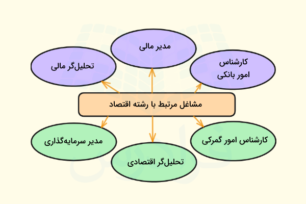 مشاغل مرتبط با رشته اقتصاد