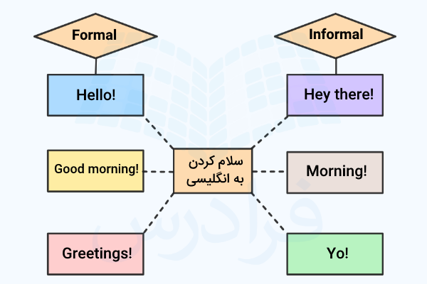نمودار برای سلام کردن به انگلیسی در موقعیت‌های رسمی و غیررسمی
