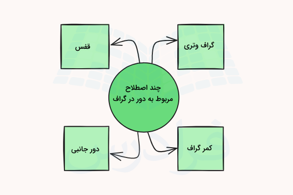 نموداری از یک دایره سبز رنگ که به چهار مربع سبز رنگ متصل شده است.