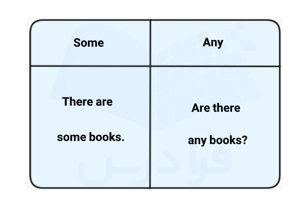 فرق some و any با مثال