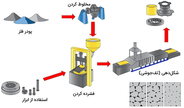 یک فرآیند شامل مراحل مخلوط کردن و فشرده‌کردن و شکل دهی فلز