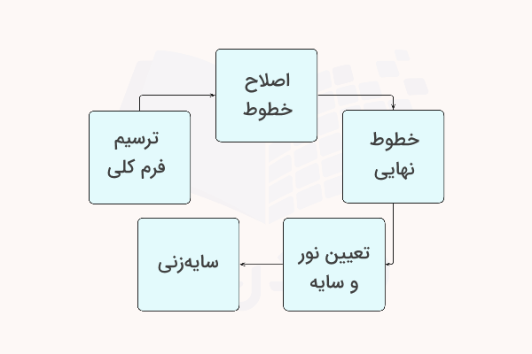 مراحل طراحی با مداد
