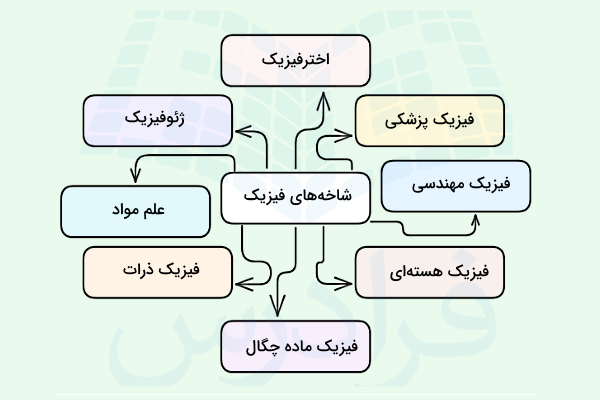 نموداری از شاخه‌های فیزیک - فیزیک چیست