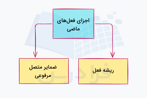 اجزای فعل های ماضی
