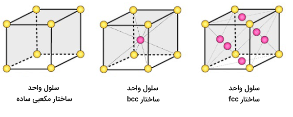 تصویری از سه ساختار مکعبی و ذراتی در گوشه هر کدام