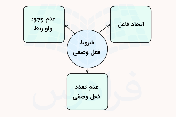 شروط درستی فعل وصفی