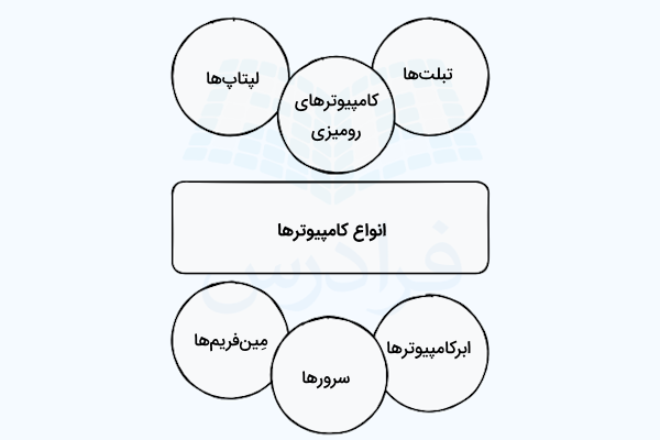 انواع کامپیوتر ها