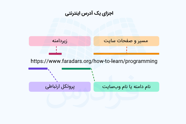 اجزای URL - آموزش کامپیوتر