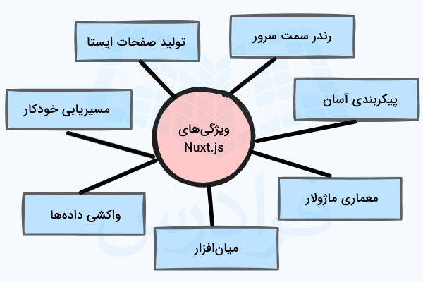 ویژگی‌های Nuxt.js چیست